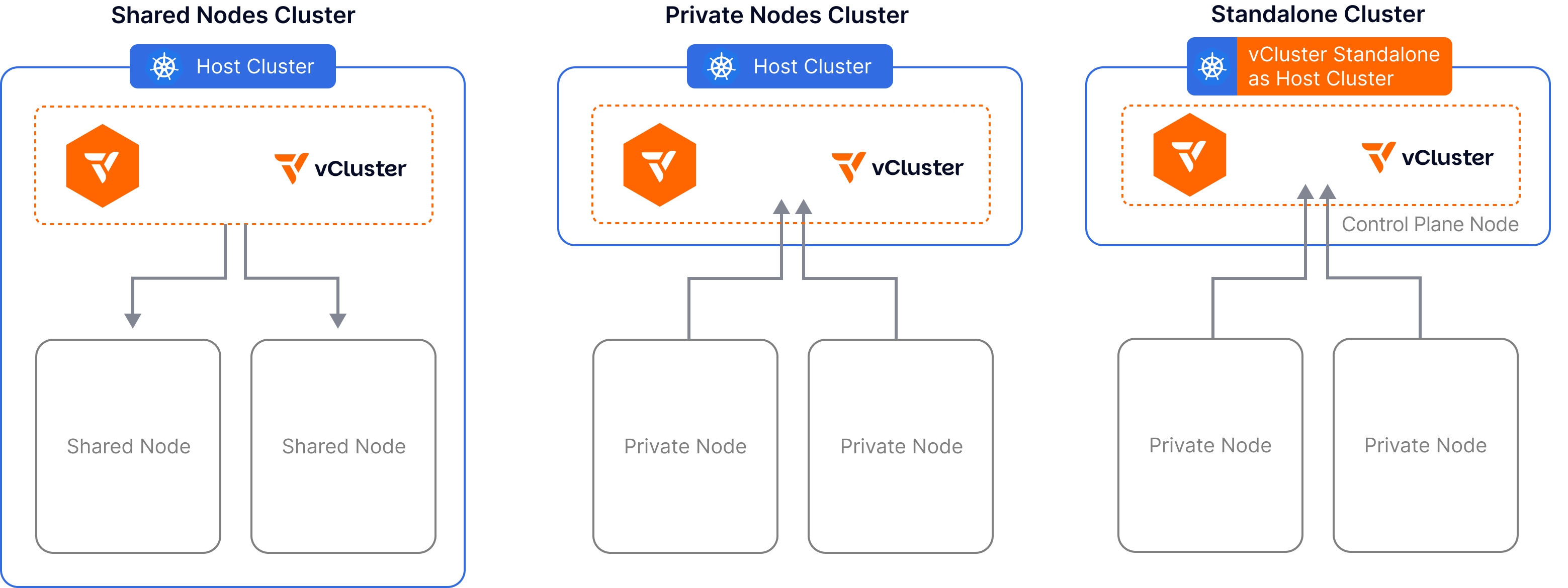vCluster Standalone Architecture